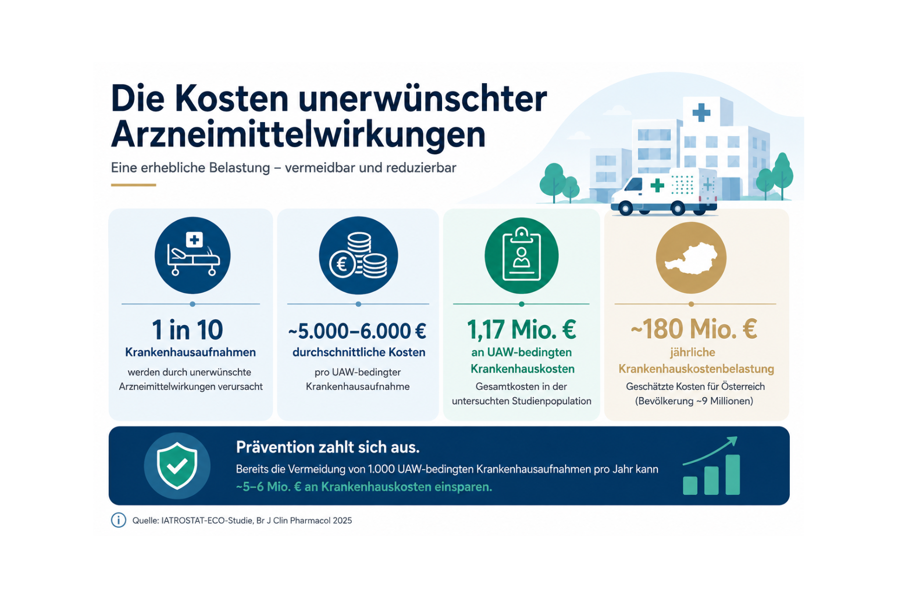Infografik zu den Kosten unerwünschter Arzneimittelwirkungen in Österreich.